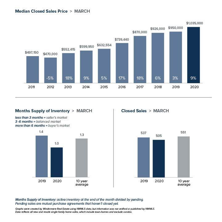 Local-Market-Update-Graphs_Eastside_MAR_2020-01.jpg