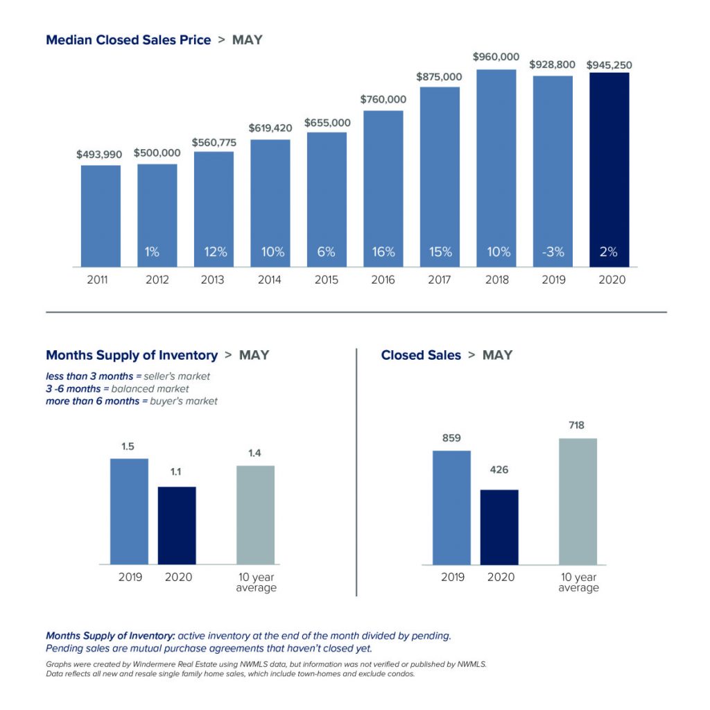 Local-Market-Update-Graph_May_Eastside-01.jpg