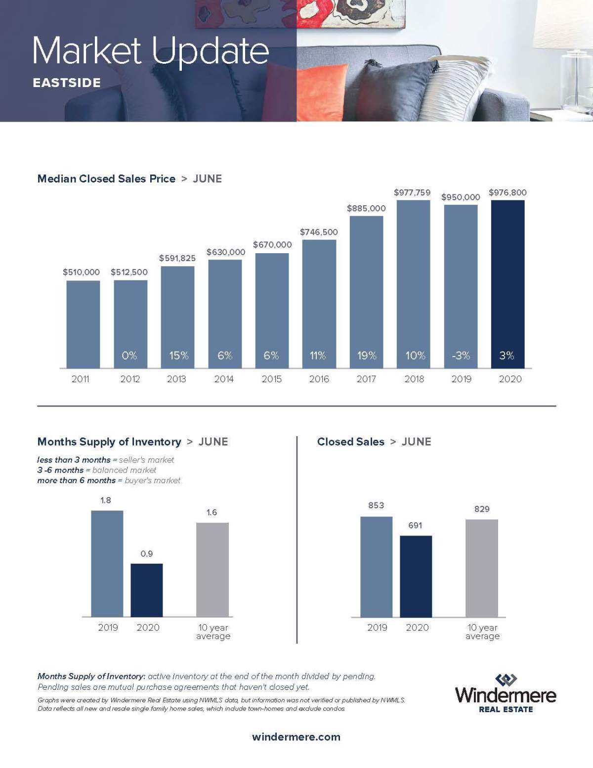 Local-Market-Update-Graph-One-Sheets_JUNE_EASTSIDE-1.jpg